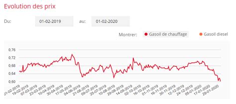 prix du jour mazout